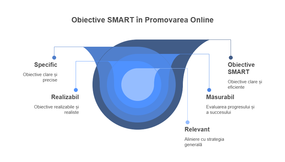 ce sunt obiectivele SMART
